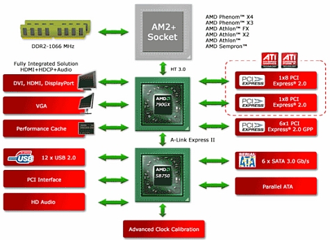 AMD 790GX diagram AMD 790GX diagram