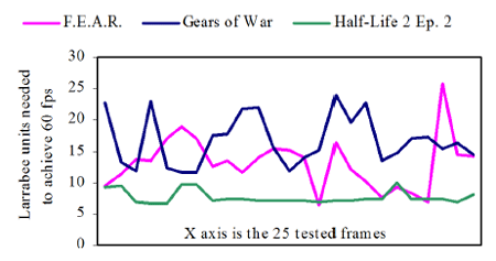 Larrabee: aantal 1GHz-cores nodig voor 60 fps