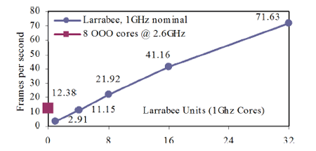 Larrabee: raytracing prestaties