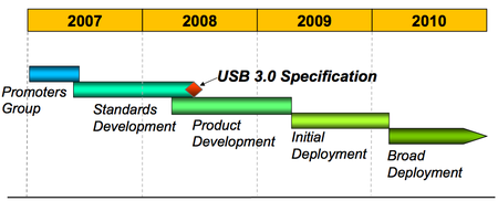 Usb 3.0 roadmap