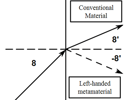 Werkingsprincipe van metamateriaal: negatieve refractieve index