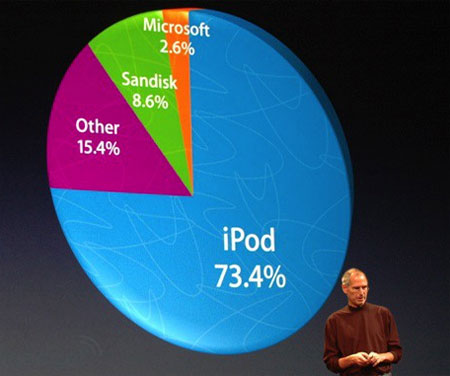 Steve Jobs met iPod-marktaandeelslide, september 2008 Steve Jobs met iPod-marktaandeelslide, september 2008