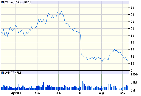 Nvidia-aandelenontwikkeling, april-september 2008, bron: Google Finance Nvidia-aandelenontwikkeling, april-september 2008, bron: Google Finance