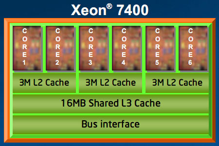Intel Xeon 7400-serie
