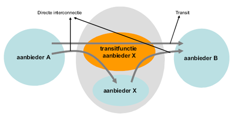 Transit vs directe interconnectie / bron: Opta