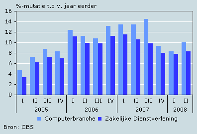 Omzetgroei computerbranche Q2 2008