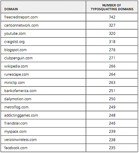 Lijst van typosquatters volgens Mcafee Siteadvisor 2008 Lijst van typosquatters volgens Mcafee Siteadvisor 2008