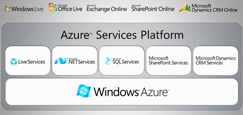 Azure Platform Azure Platform
