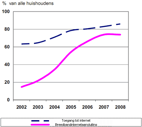 Huishouden met breedbandinternet in Nederland (cijfers: CBS)