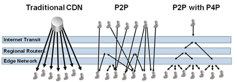 p4p versus p2p