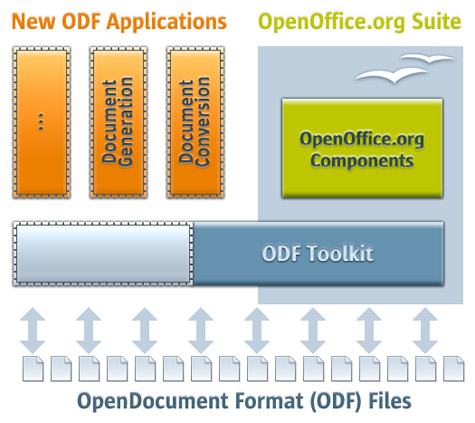 ODF Toolkit