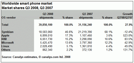 Schattingen Canalys verkoopcijfers smartphones