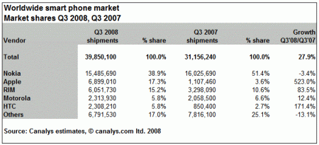 Schattingen Canalys verkoopcijfers smartphones