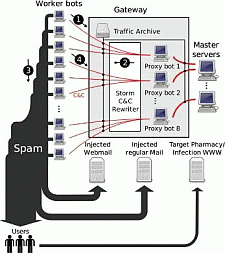 Stormworm-schema van onderzoekers die het C&C Rewriter-deel kaapten
