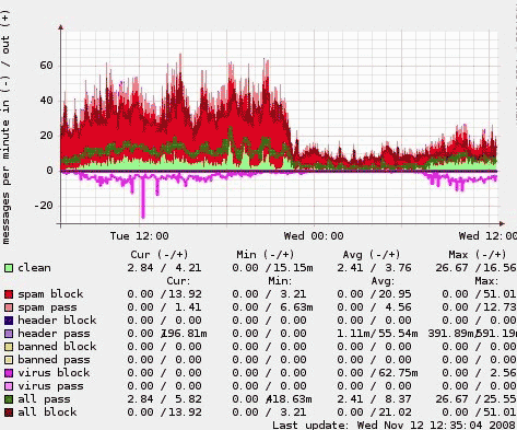 Spamstatistieken van Spamcop Spamstatistieken van Spamcop