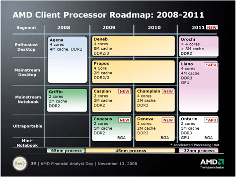AMD Roadmap desktop laptop ultraportable 2008 2011