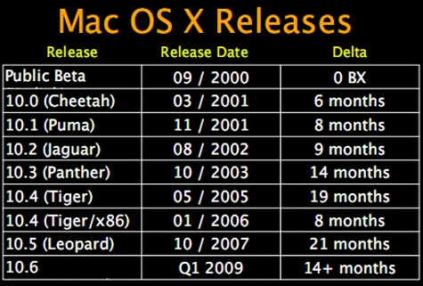Mac OS X release schema