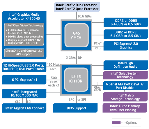 G45 chipset diagram G45 chipset diagram