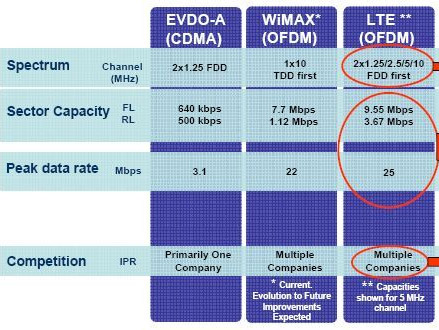 Lte Wimax vergeleken