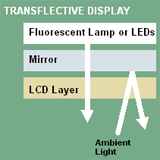 transflective lcd LG