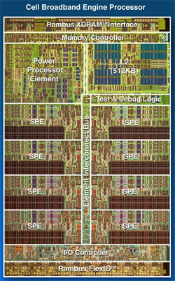 IBM Cell ontwerp PPE SPE's