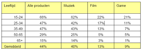 TNO -- Percentage onbetaald downloaders per leeftijdscategorie per productgroep