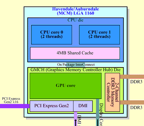 Intel Havendale Auburndale Intel Havendale Auburndale