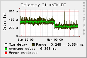 Vertraging tussen Telecity II en Nikhef