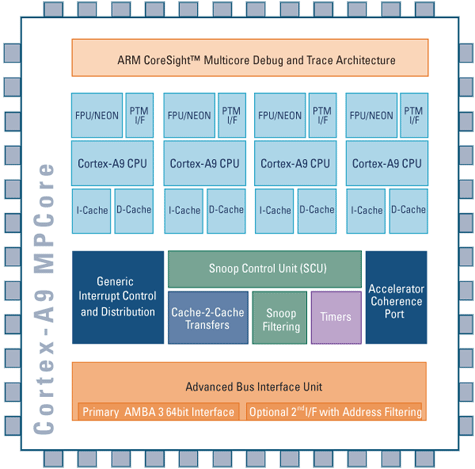 ARM A9 multicore ARM A9 multicore