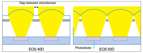 Canon Eos 50D gapless microlenzen