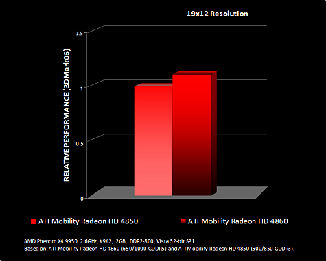 HD 4860 vs HD 4850