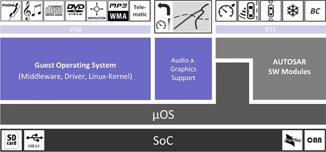 OpenSynergy Coqos diagram