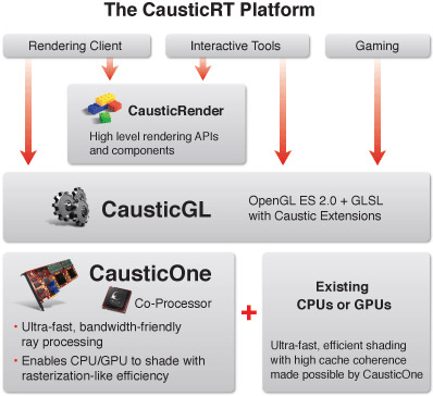 CausticRT-platform