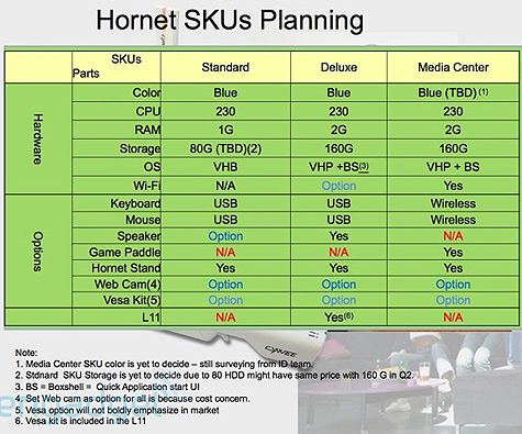 Acer Hornet release-schema (bron: Engadget)