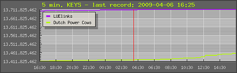 WhatPulse - 5 minutes graph