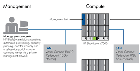 HP BladeSystem Matrix