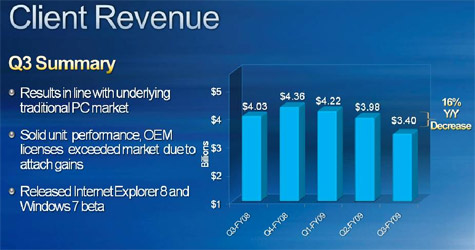 Microsoft kwartaalcijfer Q3 2009