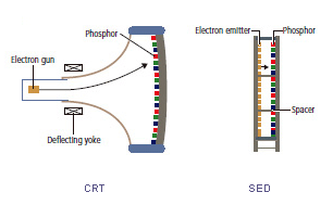 Canon sed-technologie