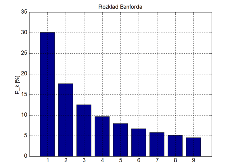 Benford-verdeling