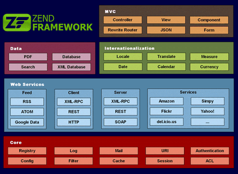 Zend Framework screenshot (481 pix)