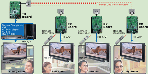 Averlogic hdmi-over-elektriciteitsnet