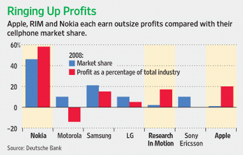 Marktaandeel en winst toestelfabrikanten over 2008 (bron: Deutsche Bank)