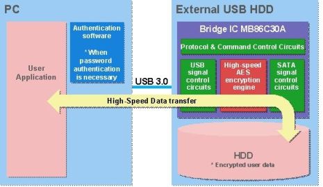 Fujitsu USB 3.0