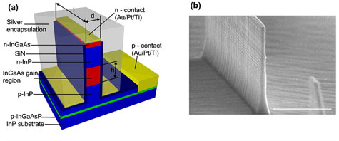 Nanolaser met metalen waveguide