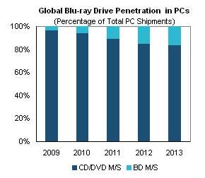Blu-ray marktpenetratie desktop