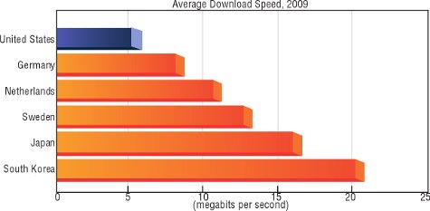 Internetsnelheid VS afgezet tegen andere landen