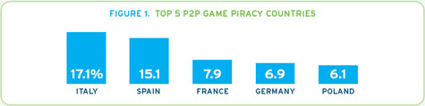 in Italië en Spanje worden meeste games illegaal gedownload