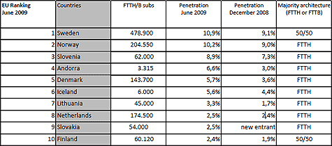 ftth-penetratie juni 2009