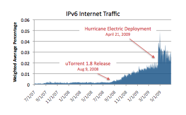 ipv6 verkeer juli 2009 