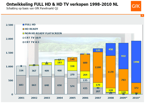 GfK full-hd hd-ready marktaandeel